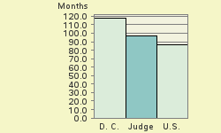 Bar chart of start