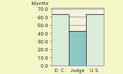 Bar chart of start