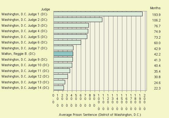 Bar chart of label