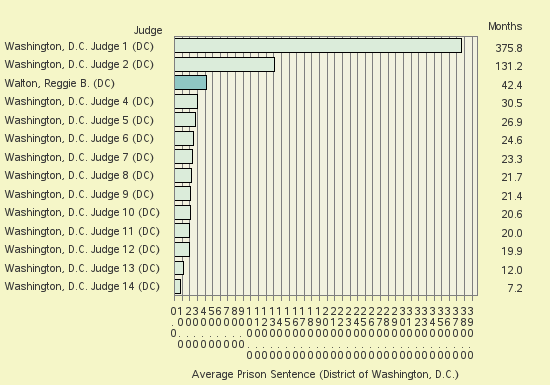 Bar chart of label