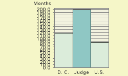 Bar chart of start