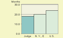 Bar chart of start