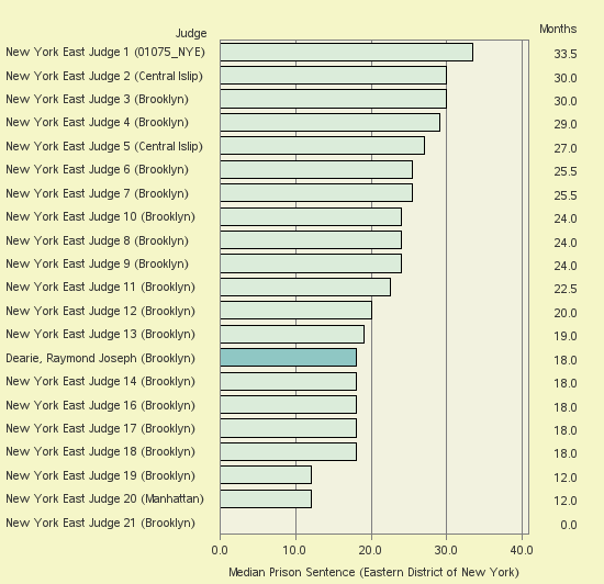 Bar chart of label