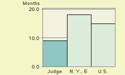 Bar chart of start