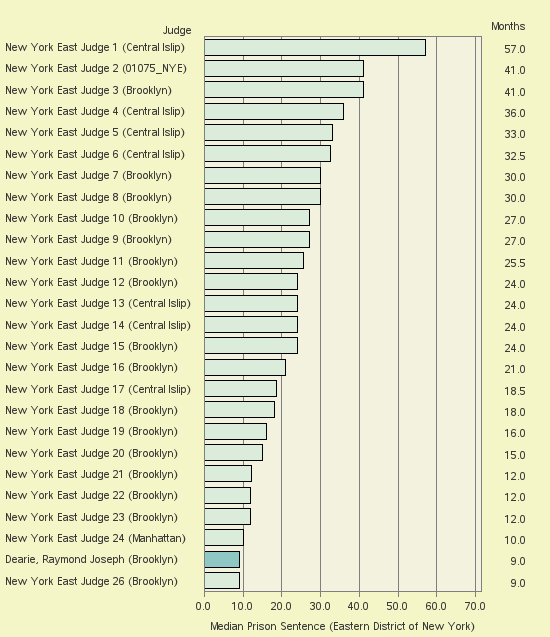 Bar chart of label