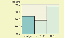 Bar chart of start