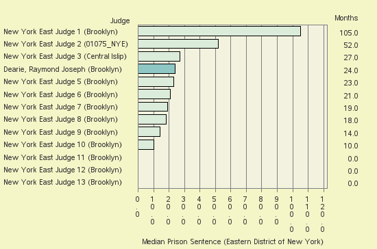 Bar chart of label