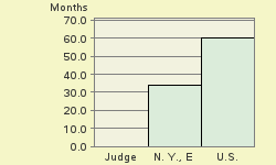 Bar chart of start