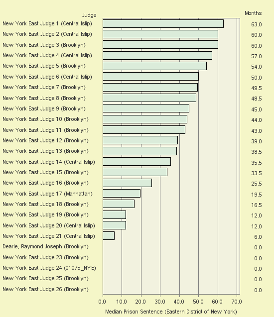 Bar chart of label