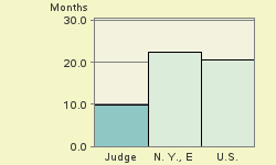 Bar chart of start