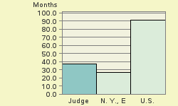 Bar chart of start