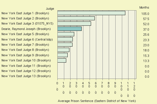 Bar chart of label