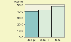 Bar chart of start