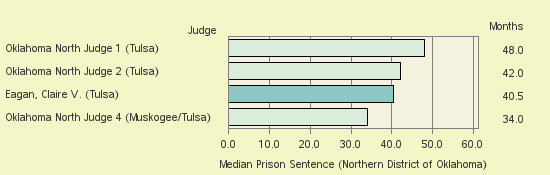 Bar chart of label