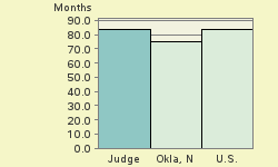 Bar chart of start