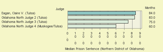 Bar chart of label