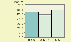 Bar chart of start