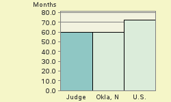 Bar chart of start