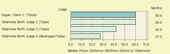 Bar chart of label