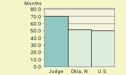 Bar chart of start