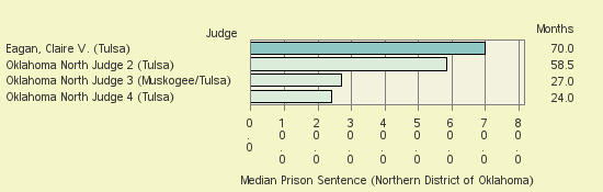 Bar chart of label