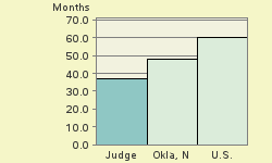 Bar chart of start