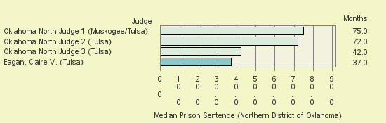 Bar chart of label