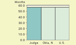 Bar chart of start