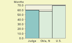 Bar chart of start