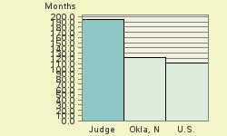 Bar chart of start