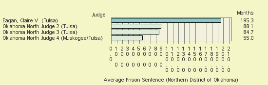 Bar chart of label