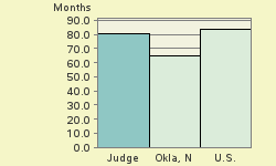 Bar chart of start