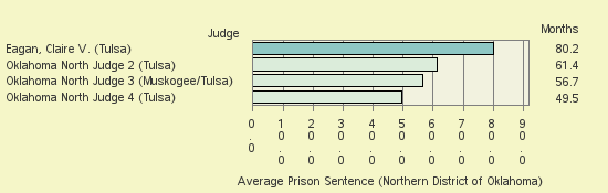 Bar chart of label