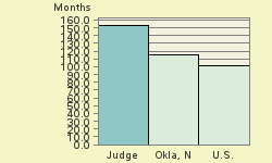 Bar chart of start