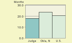 Bar chart of start