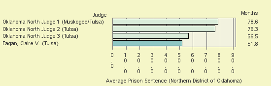 Bar chart of label