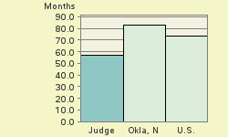 Bar chart of start