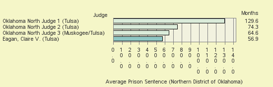 Bar chart of label