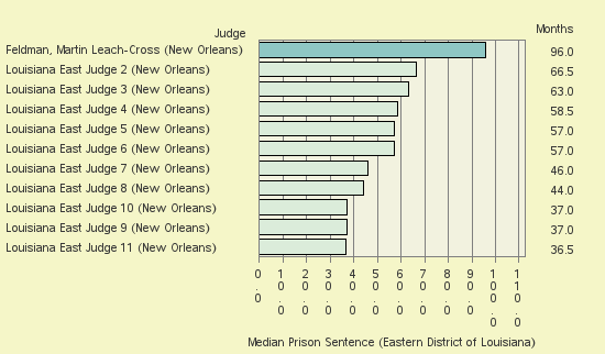 Bar chart of label