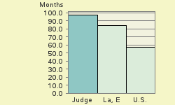 Bar chart of start