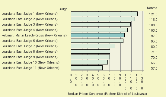 Bar chart of label