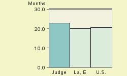 Bar chart of start