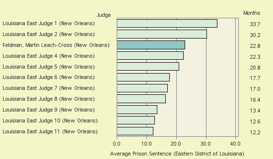 Bar chart of label