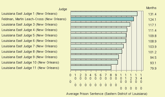 Bar chart of label