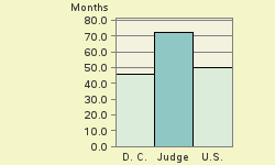 Bar chart of start