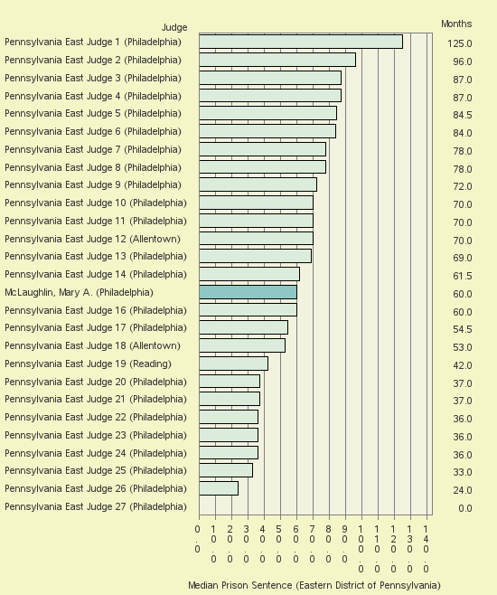 Bar chart of label