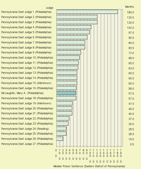 Bar chart of label