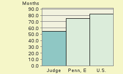 Bar chart of start