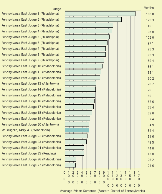 Bar chart of label