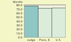 Bar chart of start